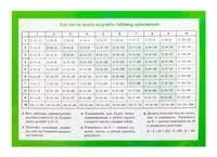 Таблица умножения. Арифметические действия и их свойства - 2018 год