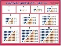Состав чисел. От 1 до 10. Наглядное пособие для начальной школы - 2023 год