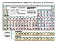 Периодическая система химических элементов Д. И. Менделеева - 2025 год