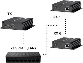 USBTOP HDMI по витой паре RJ45 (LAN) до 200 метров UltraHD 4K, комплект: 1 передатчик + 6 приемников + коммутатор RJ45 (черный)