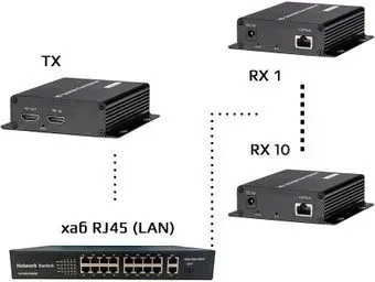 USBTOP HDMI по витой паре RJ45 (LAN) до 200 метров UltraHD 4K, комплект: 1 передатчик + 10 приемников + коммутатор RJ45 (черный)