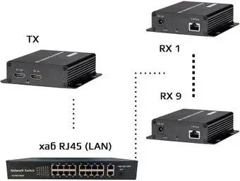 USBTOP HDMI по витой паре RJ45 (LAN) до 200 метров UltraHD 4K, комплект: 1 передатчик + 9 приемников + коммутатор RJ45 (черный)
