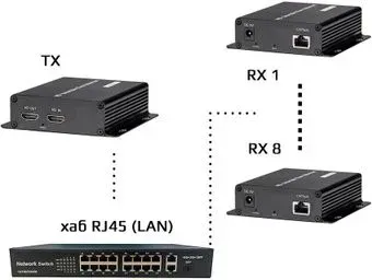 USBTOP HDMI по витой паре RJ45 (LAN) до 200 метров UltraHD 4K, комплект: 1 передатчик + 8 приемников + коммутатор RJ45 (черный)