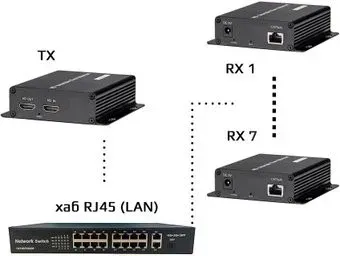 USBTOP HDMI по витой паре RJ45 (LAN) до 200 метров UltraHD 4K, комплект: 1 передатчик + 7 приемников + коммутатор RJ45 (черный)