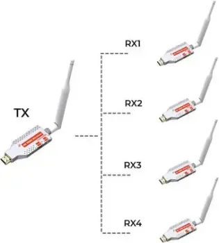 USBTOP HDMI по Wi-Fi до 100 метров, активный, UltraHD 4K, комплект 1 передатчик + 4 приемника (белый)